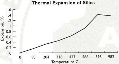 Thermal Expansion of Silica Graph